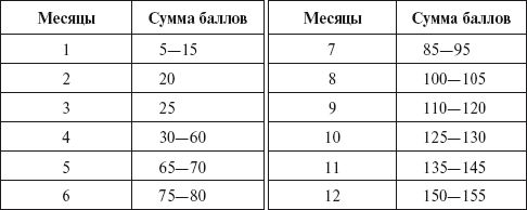 Ранняя диагностика и коррекция проблем развития первый год жизни ребенка архипова елена филипповна